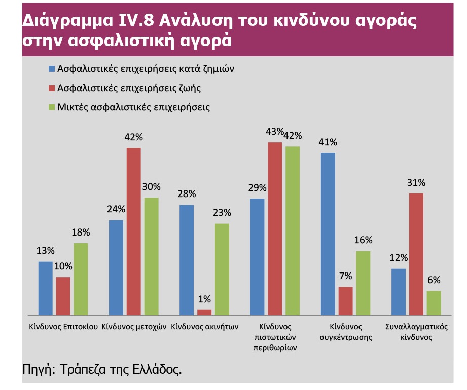 Η ΤτΕ περιγράφει τους κινδύνους των ασφαλιστικών επιχειρήσεων