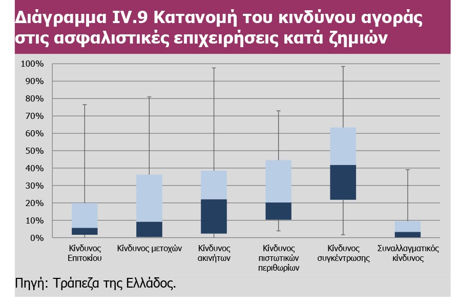 Η ΤτΕ περιγράφει τους κινδύνους των ασφαλιστικών επιχειρήσεων