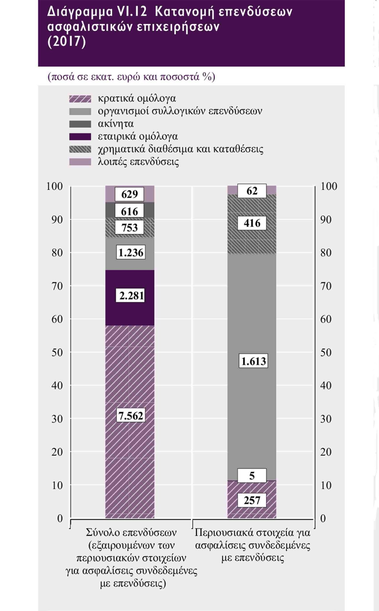 Επισκόπηση της ασφαλιστικής αγοράς από την Τράπεζα της Ελλάδος