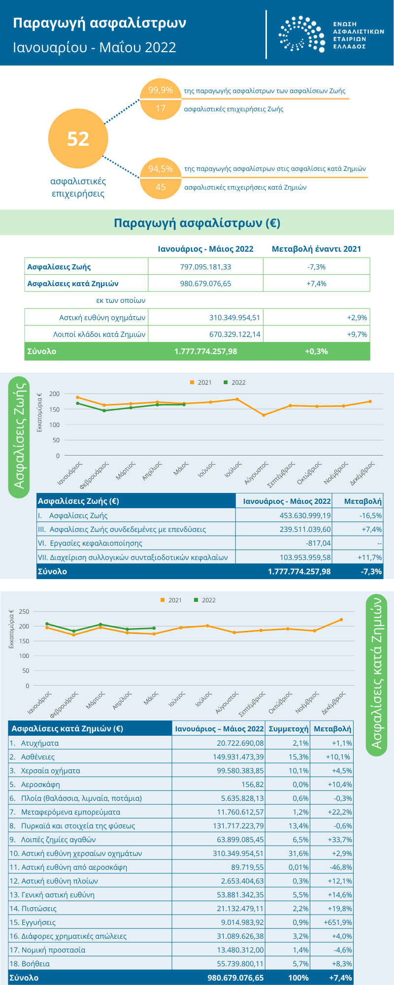 ΕΑΕΕ: +7,4% οι Ασφαλίσεις κατά Ζημιών το 5μηνο 2022
