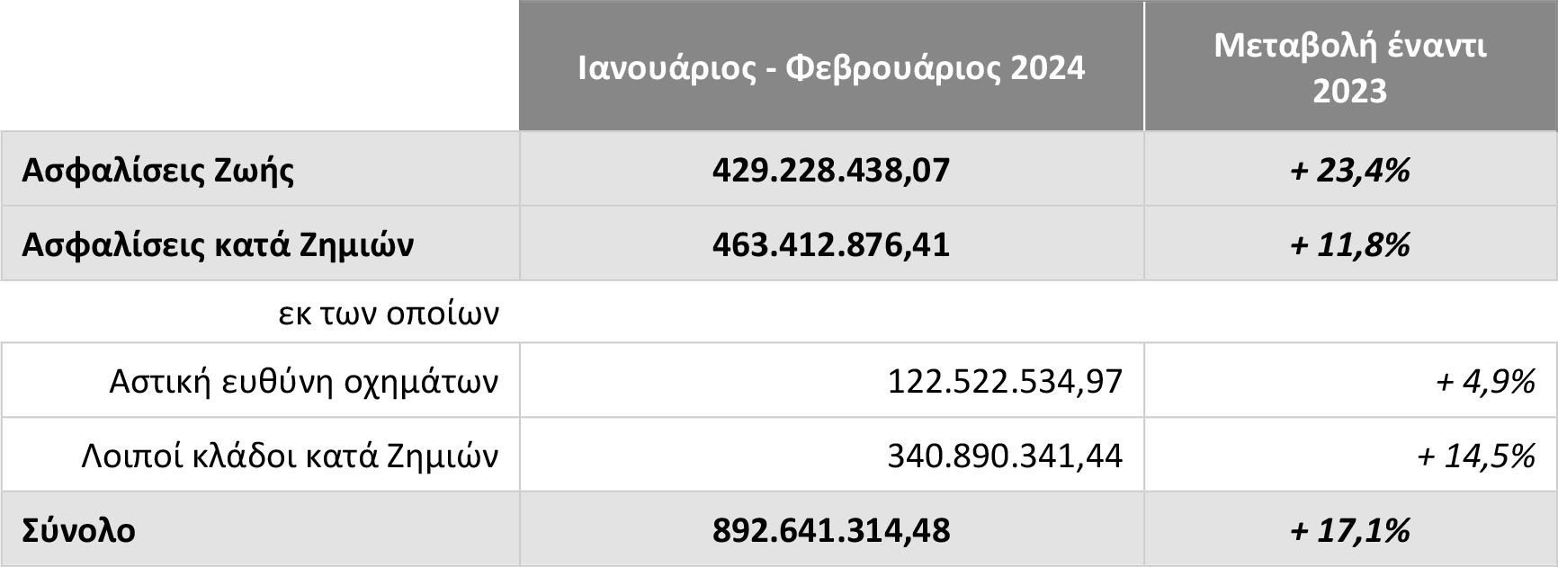ΕΑΕΕ: Αύξηση 17,1% στην παραγωγή ασφαλίστρων διμήνου 2024