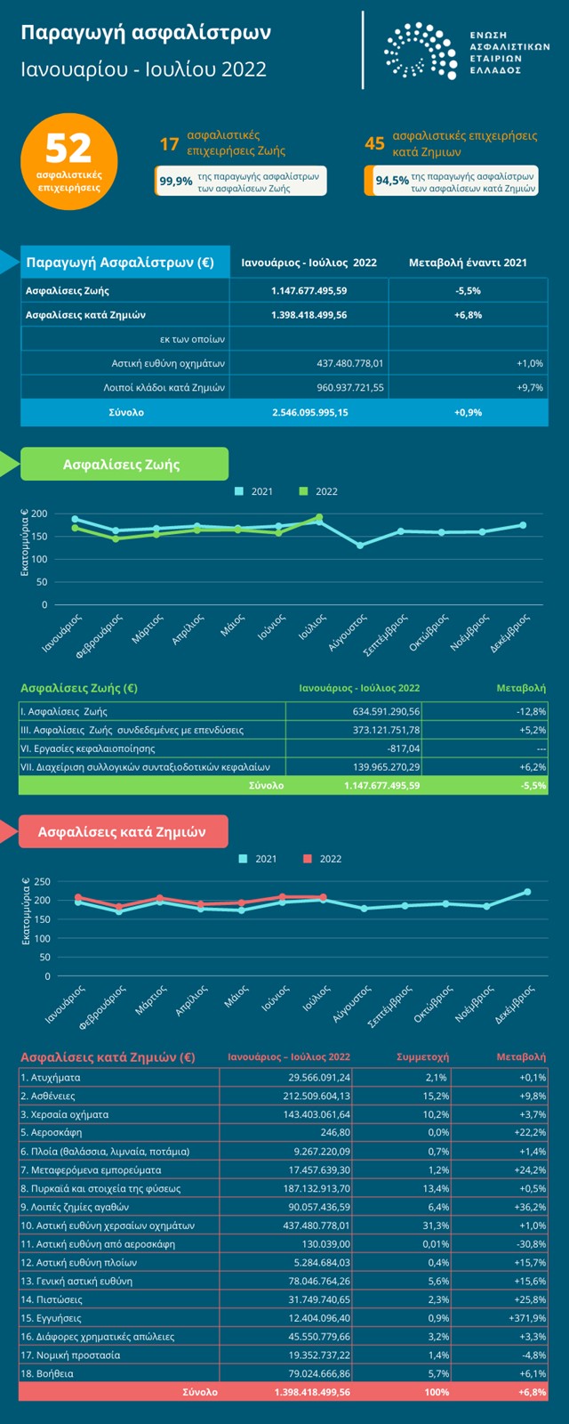 ΕΑΕΕ: +6,8% οι Ασφαλίσεις κατά Ζημιών το 7μηνο του 2022