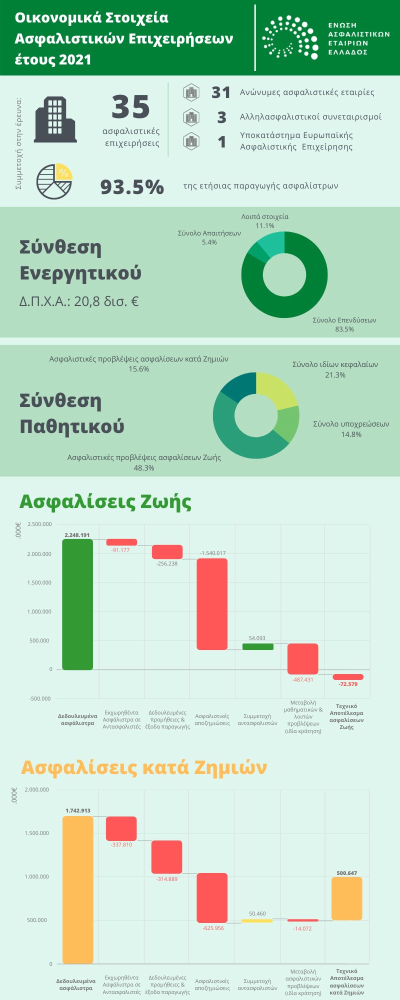 ΕΑΕΕ: €17,4 δισ. οι επενδύσεις των ασφαλιστικών εταιρειών το 2021