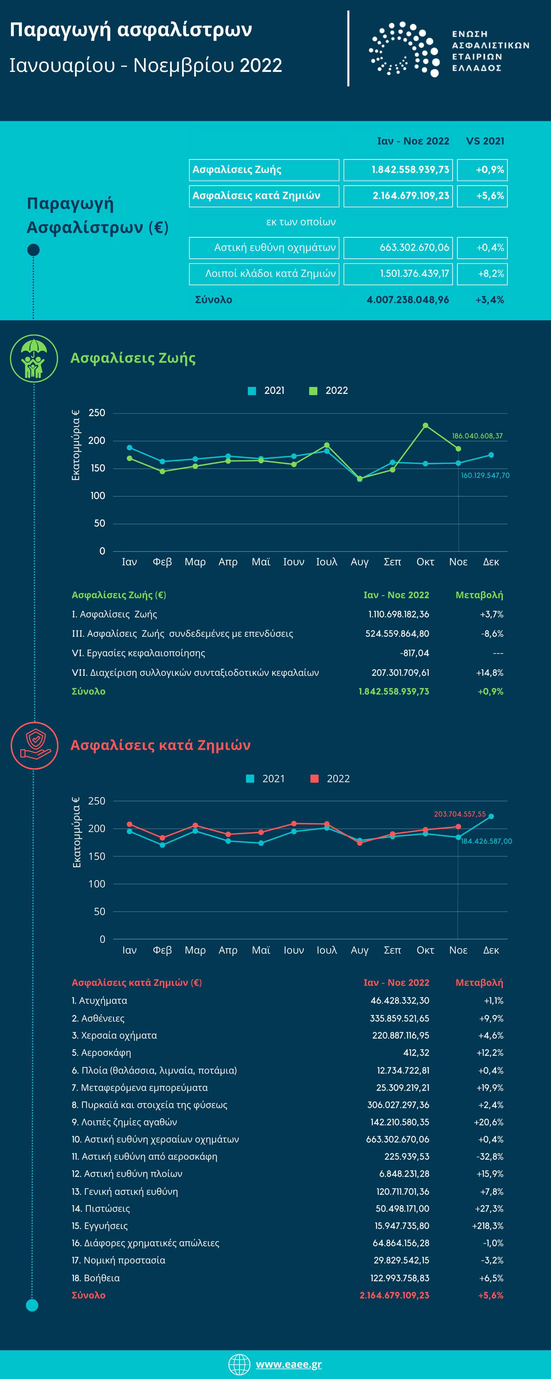 ΕΑΕΕ: +3,4% η παραγωγή ασφαλίστρων το 11μηνο του 2022