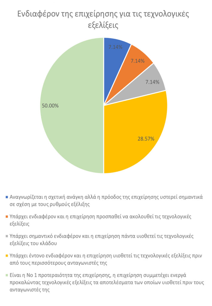 Έρευνα ΕΕΑ/ΠΑΠΕΙ: Κρίσιμος ο ρόλος της τεχνολογίας για την ανθεκτικότητα των ΜΜΕ
