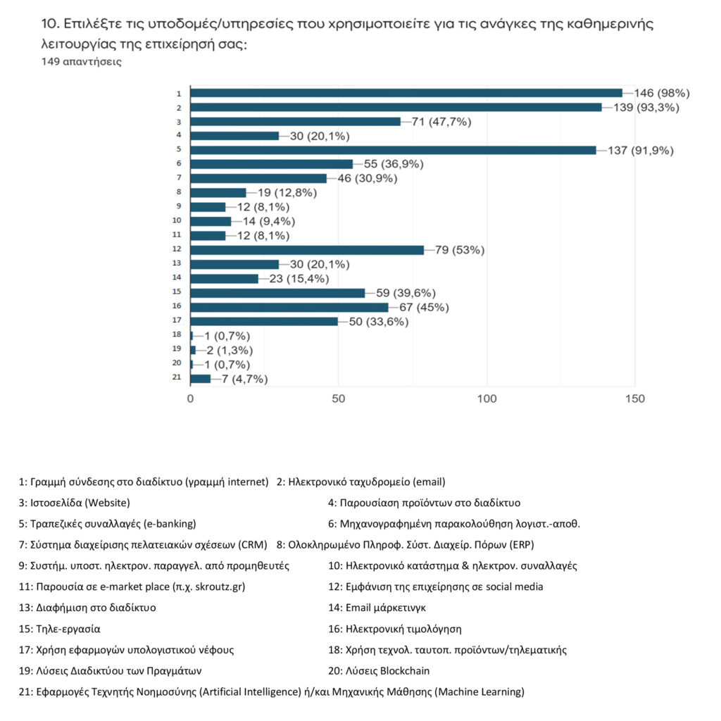 Έρευνα ΕΕΑ/ΠΑΠΕΙ: Κρίσιμος ο ρόλος της τεχνολογίας για την ανθεκτικότητα των ΜΜΕ