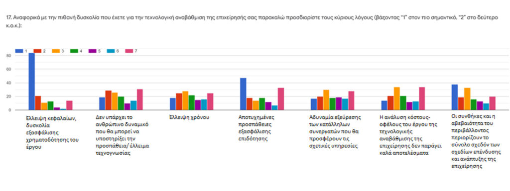 Έρευνα ΕΕΑ/ΠΑΠΕΙ: Κρίσιμος ο ρόλος της τεχνολογίας για την ανθεκτικότητα των ΜΜΕ
