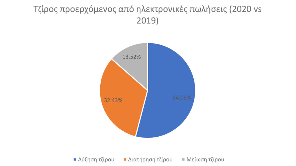 Έρευνα ΕΕΑ/ΠΑΠΕΙ: Κρίσιμος ο ρόλος της τεχνολογίας για την ανθεκτικότητα των ΜΜΕ