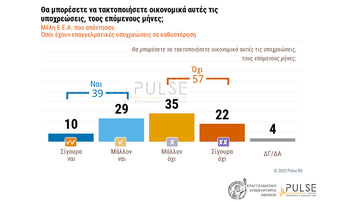 Ε.Ε.Α.: Η μικρομεσαία επιχειρηματικότητα σε κρίσιμο σημείο