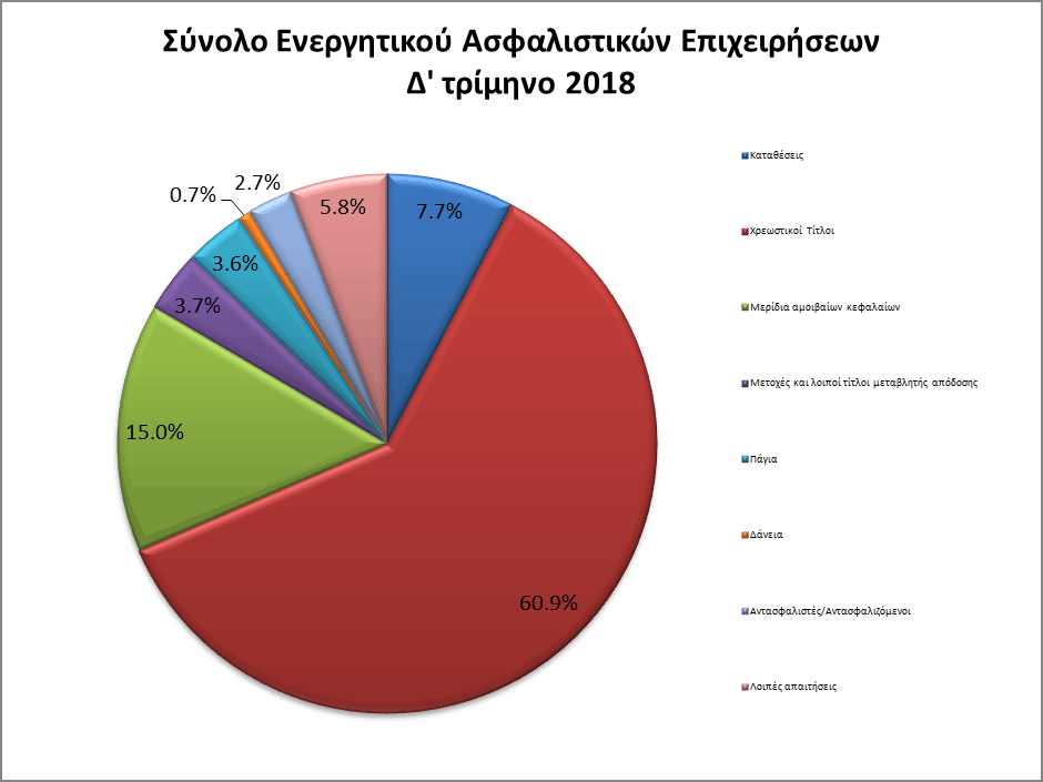 Αύξησαν τις καταθέσεις τους οι ασφαλιστικές το 4ο τρίμηνο του 2018