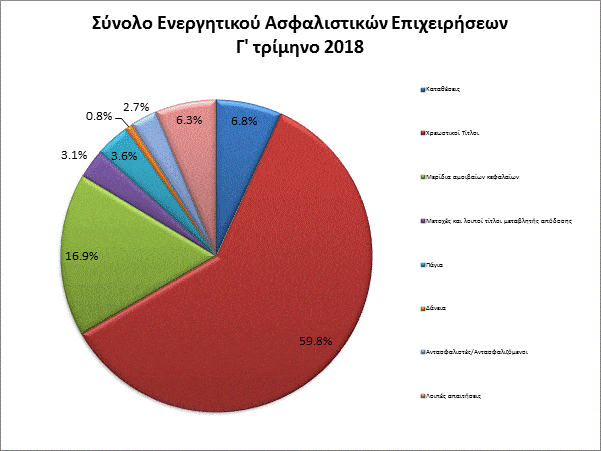 ΤτΕ: Στατιστικά Στοιχεία Ασφαλιστικών Επιχειρήσεων - Σεπτέμβριος 2018