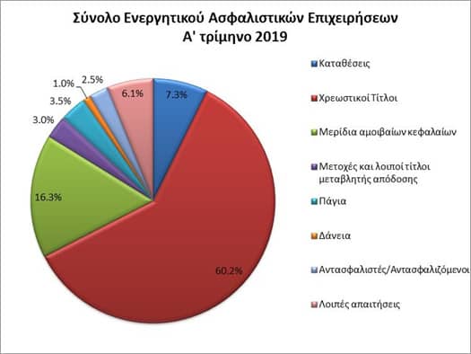 ΤτΕ: Αύξηση του ενεργητικού των ασφαλιστικών το 1ο τρίμηνο 2019