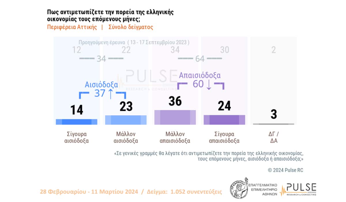 Έρευνα Ε.Ε.Α. - Pulse: Απαισιοδοξία για το μέλλον της οικονομίας, προβληματισμός για τις τιμές των τροφίμων