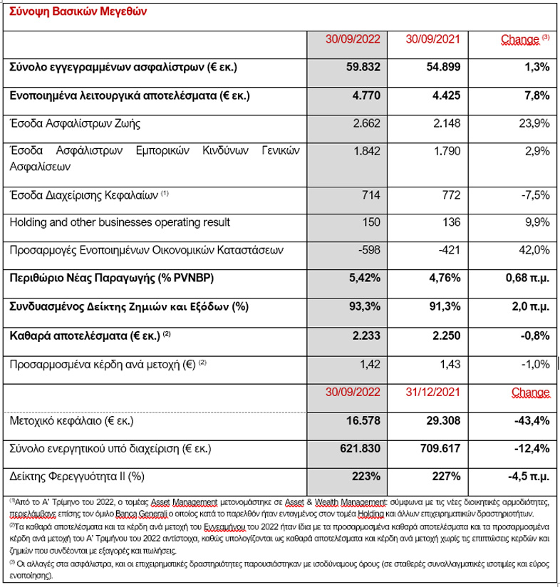 Όμιλος Generali: Λειτουργικό αποτέλεσμα €4,8 δισ. το 9μηνο 2022