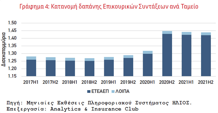 H εξέλιξη της Δαπάνης Συντάξεων τα έτη 2015-2021