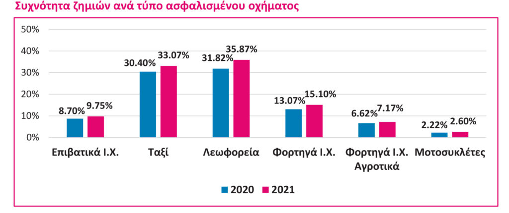 Αύξηση του loss ratio στις Ασφαλίσεις Αυτοκινήτου το 2021