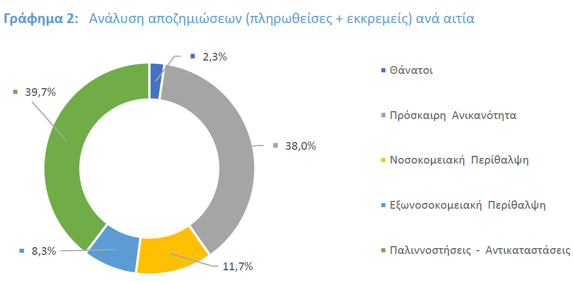 Ασφαλίσεις πληρωμάτων πλοίων 2022: -10,7% οι πληρωθείσες αποζημιώσεις