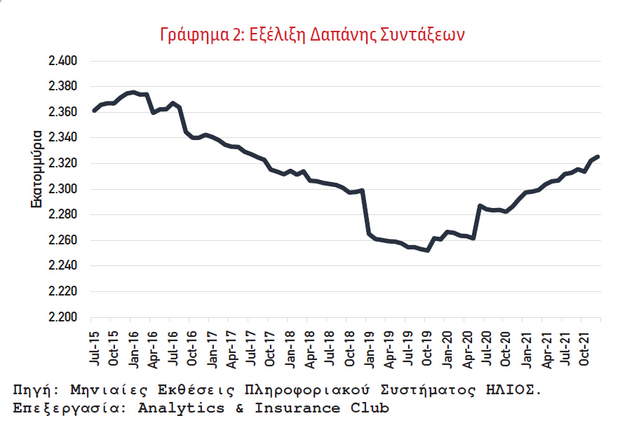 H εξέλιξη της Δαπάνης Συντάξεων τα έτη 2015-2021
