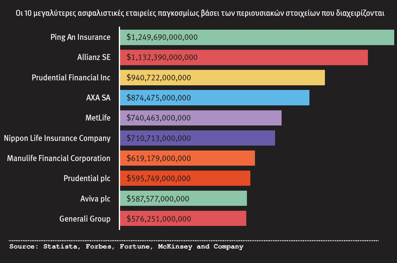 Ασφαλιστικές εταιρείες: ο μεγαλύτερος θεσμικός επενδυτής