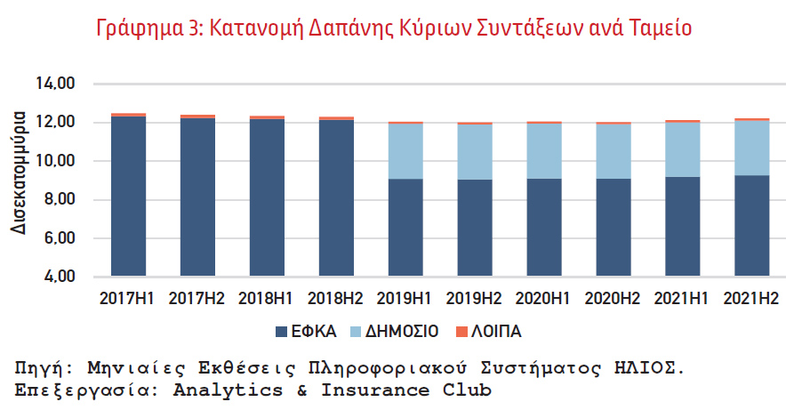 H εξέλιξη της Δαπάνης Συντάξεων τα έτη 2015-2021