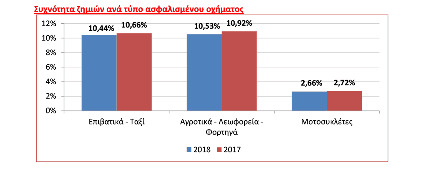 Στατιστική επετηρίδα ασφάλισης αυτοκινήτου 2018