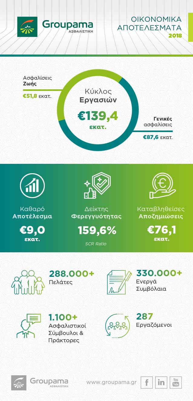 Σημαντική αύξηση κερδοφορίας για τη Groupama Ασφαλιστική το 2018
