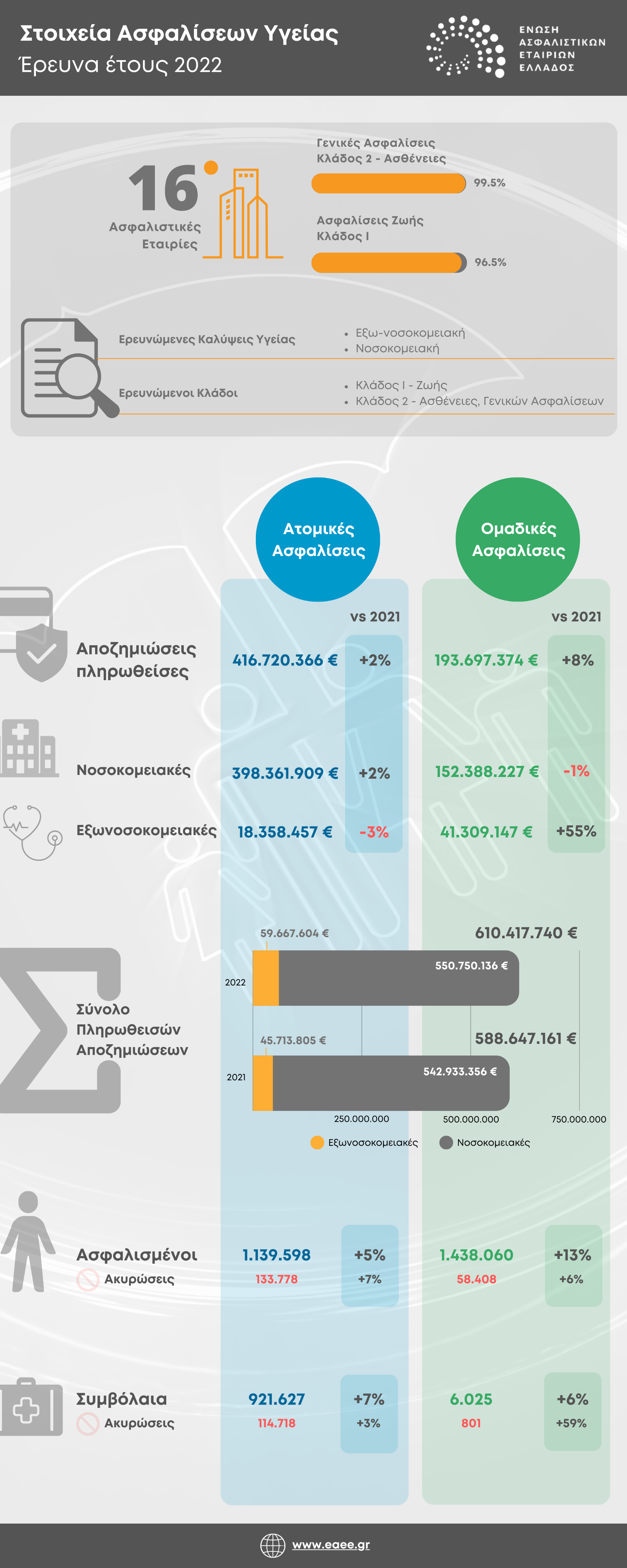 ΕΑΕΕ: 922.000 τα ενεργά ατομικά συμβόλαια υγείας το 2022
