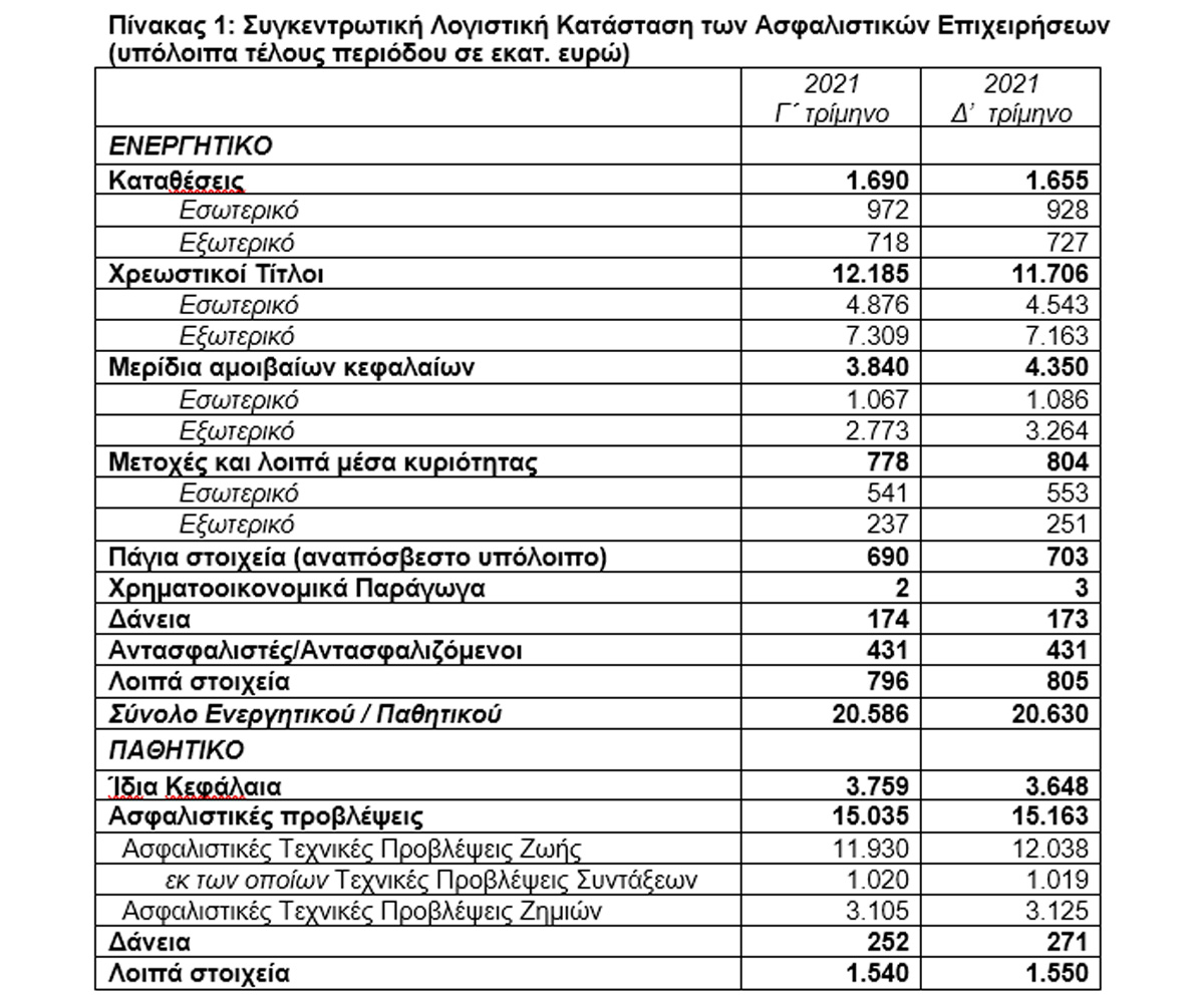 ΤτΕ: Μικρή αύξηση του ενεργητικού των ασφαλιστικών επιχειρήσεων το δ' τρίμηνο 2021