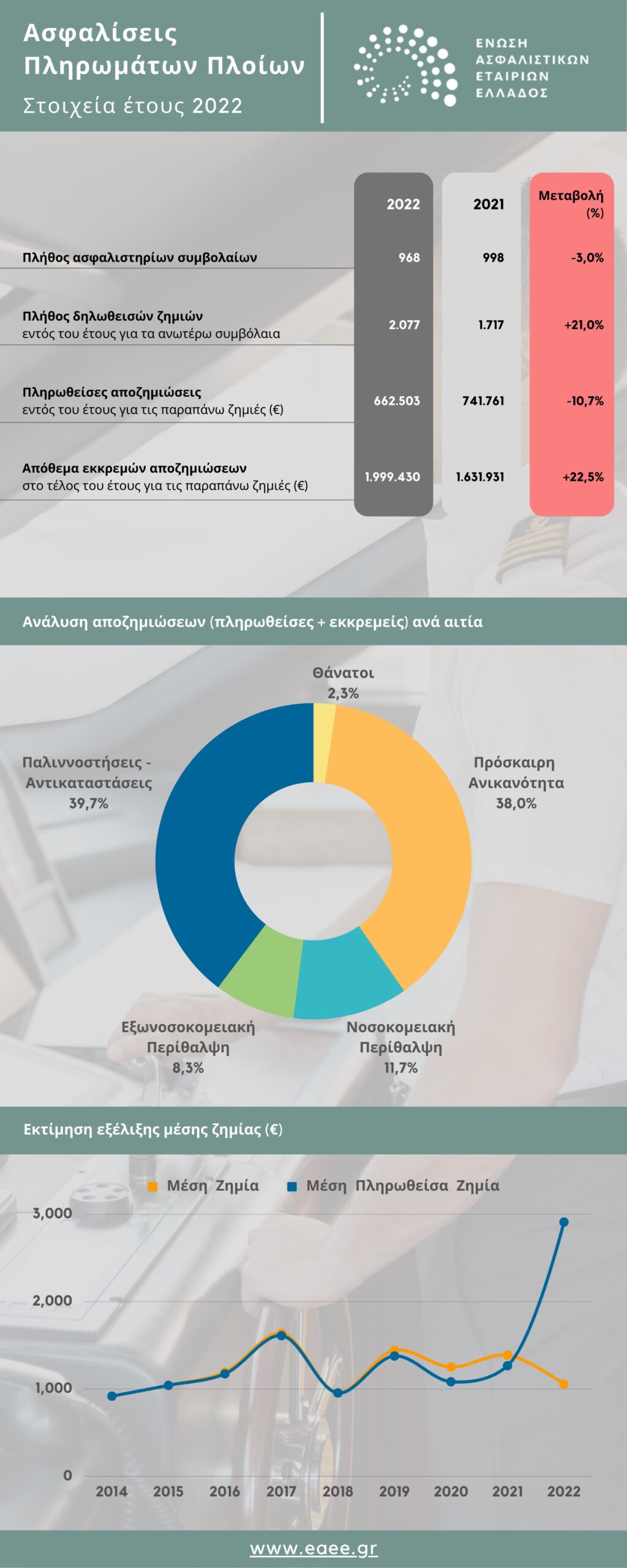 Ασφαλίσεις πληρωμάτων πλοίων 2022: -10,7% οι πληρωθείσες αποζημιώσεις