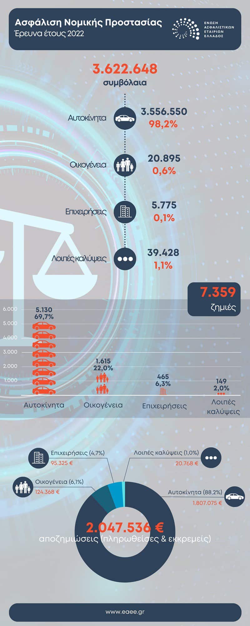 Νομική Προστασία: Κυρίαρχο κανάλι οι πράκτορες μη αποκλειστικής συνεργασίας το 2022