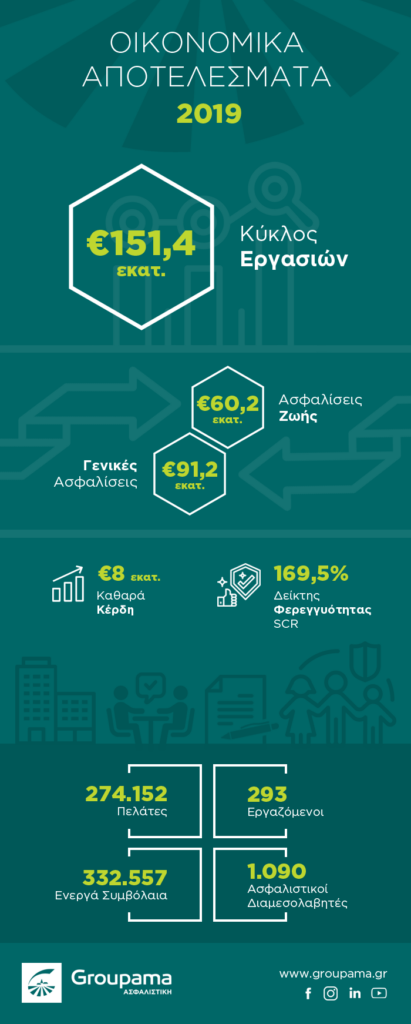 Groupama Ασφαλιστική: Θετικά οικονομικά αποτελέσματα και το 2019