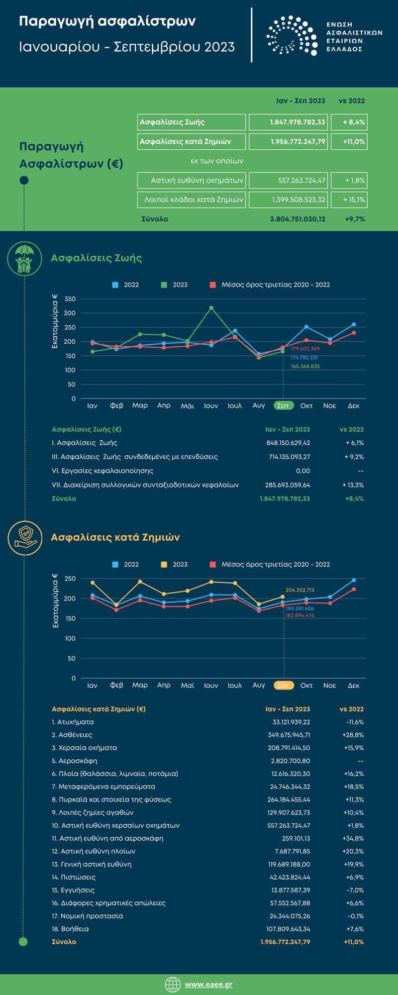 ΕΑΕΕ: +9,7% η παραγωγή ασφαλίστρων το 9μηνο 2023