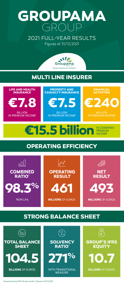 Όμιλος Groupama: €15,5 δισ. τα έσοδα από ασφάλιστρα το 2021