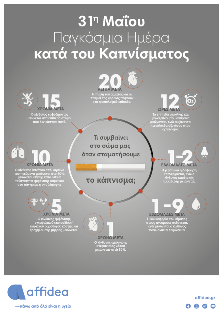 Affidea: Τι συμβαίνει στο σώμα μας όταν σταματήσουμε το κάπνισμα