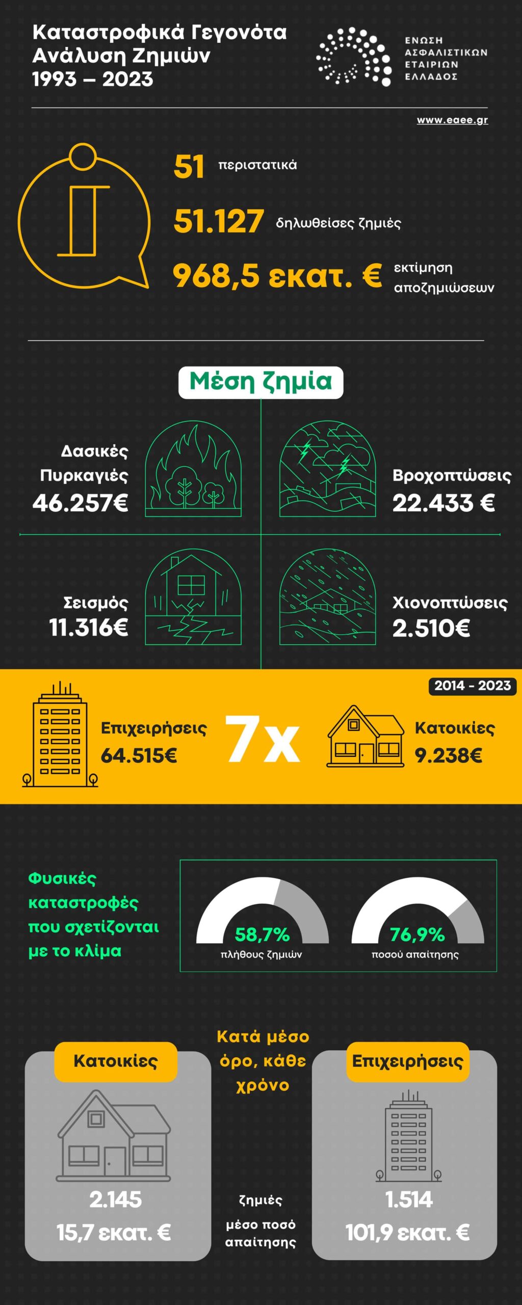 Νέο εργαλείο ΕΑΕΕ “NatCat Monitor” &  έρευνα για καταστροφικά γεγονότα 1993-2023