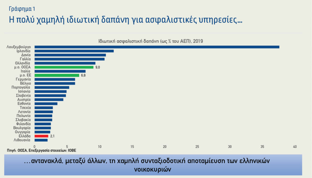Επαγγελματικά Ταμεία & Ιδιωτική Ασφάλιση: Κοινά προβλήματα και προοπτικές