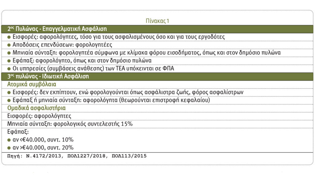 Επαγγελματικά Ταμεία & Ιδιωτική Ασφάλιση: Κοινά προβλήματα και προοπτικές