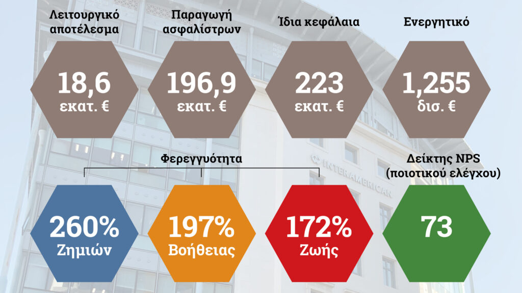 Interamerican: Στα €18,6 εκατ. το λειτουργικό αποτέλεσμα α' εξαμήνου 2021