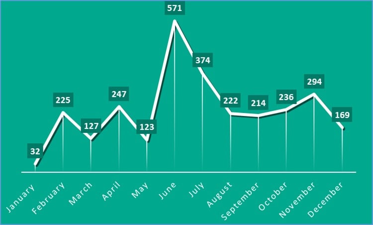 Kaspersky: Οι κυβερνοεγκληματίες πειραματίζονται με το AI στο dark web
