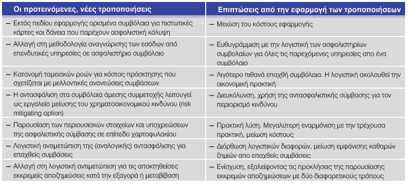Νέες προκλήσεις της αγοράς επιβάλουν στους ασφαλιστές να προετοιμαστούν