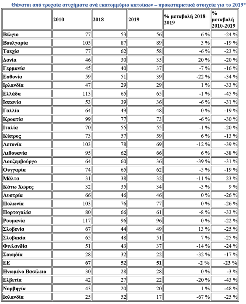 Οδική ασφάλεια: Λιγότεροι οι θάνατοι σε τροχαία το 2019 στην Ευρώπη