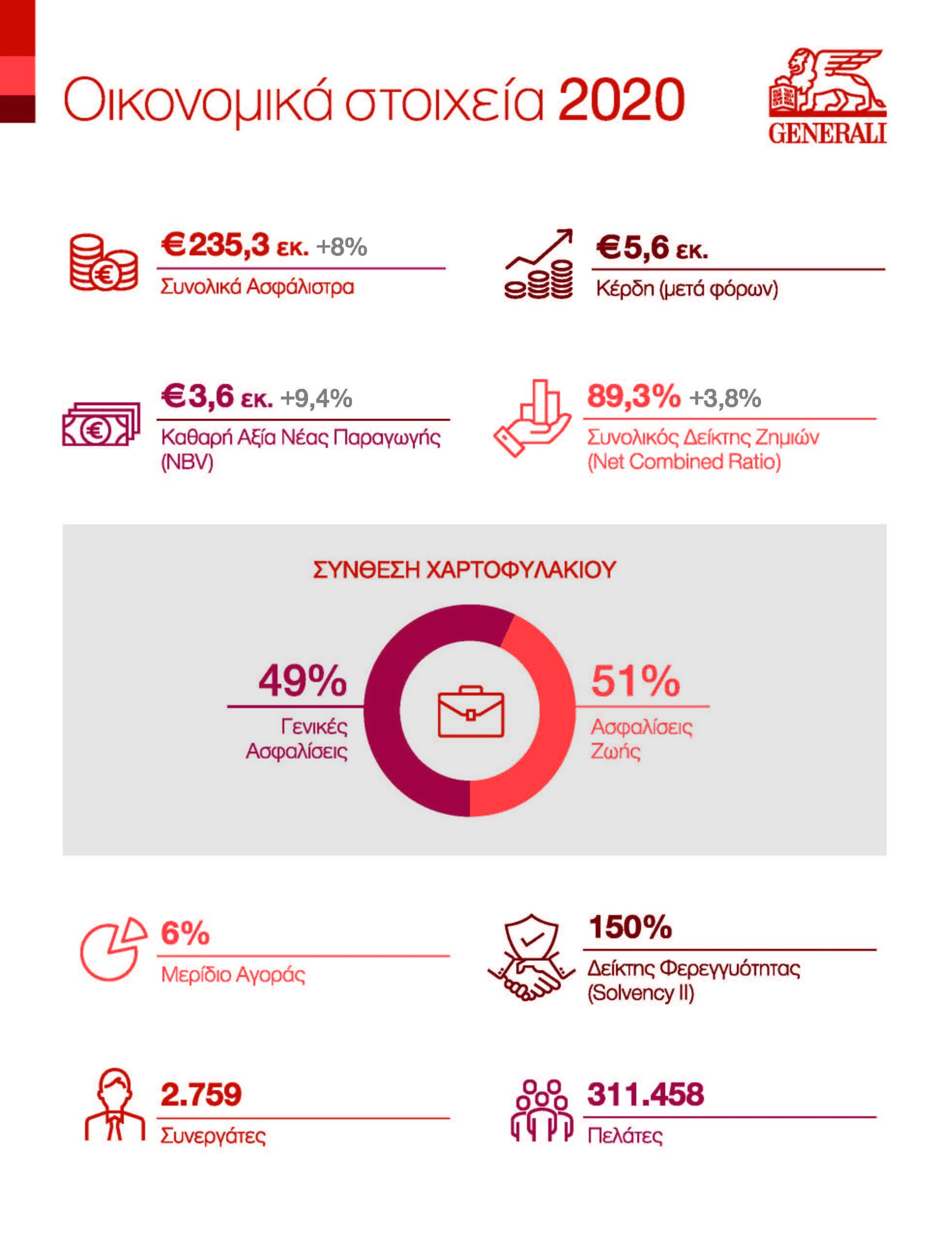 Αύξηση παραγωγής ασφαλίστρων +8% για την Generali Hellas