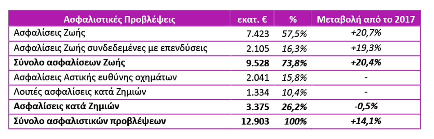 Περισσότεροι φόροι για τις ασφαλιστικές εταιρείες το 2018
