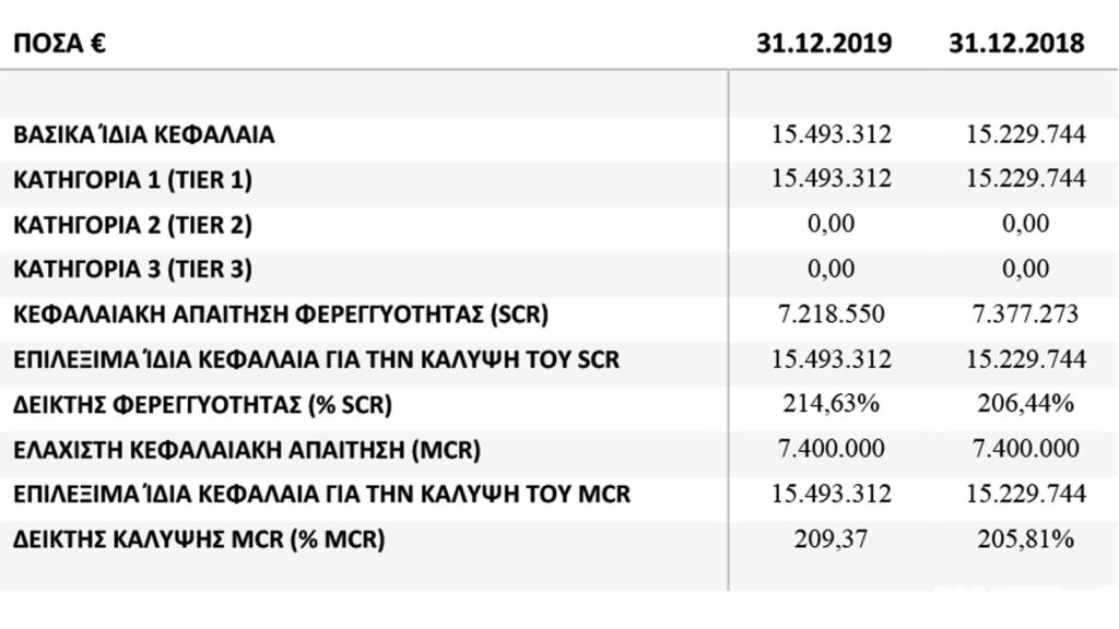 Ορίζων Ασφαλιστική: Δείκτης φερεγγυότητας SCR 214,63% και αύξηση παραγωγής το 2019