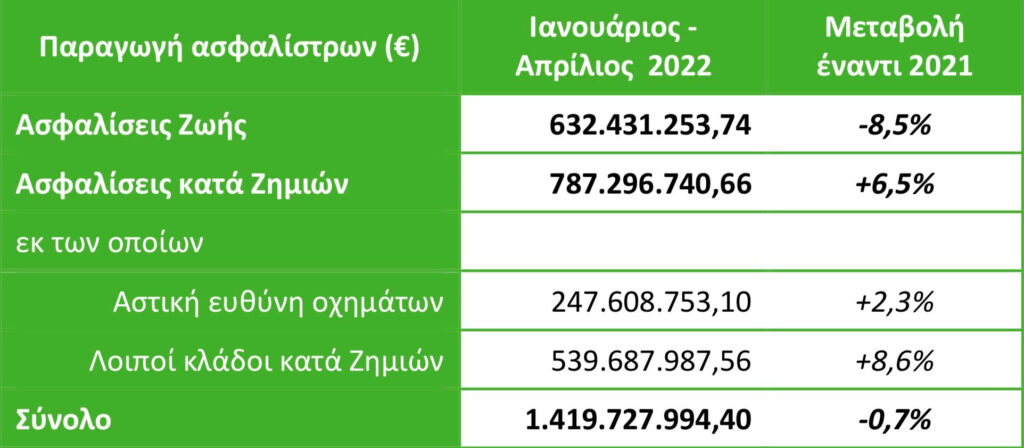 ΕΑΕΕ: +6,5% οι Ασφαλίσεις κατά Ζημιών το τετράμηνο 2022