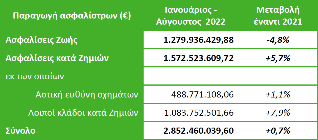 ΕΑΕΕ: Με συν και πλην η παραγωγή ασφαλίστρων το 8μηνο 2022