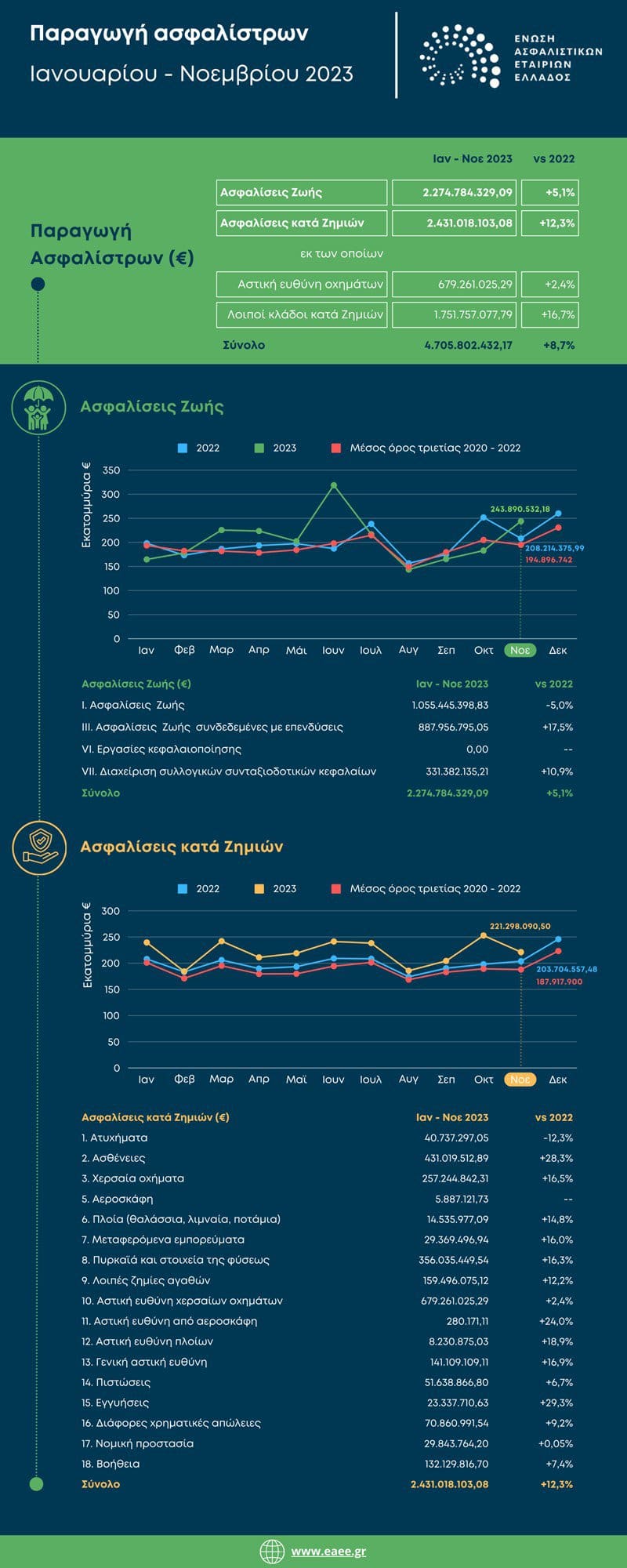 ΕΑΕΕ: +8,7% η παραγωγή ασφαλίστρων το 11μηνο 2023