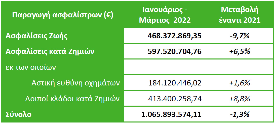 ΕΑΕΕ: -1,3% η παραγωγή ασφαλίστρων το α' τρίμηνο του 2022