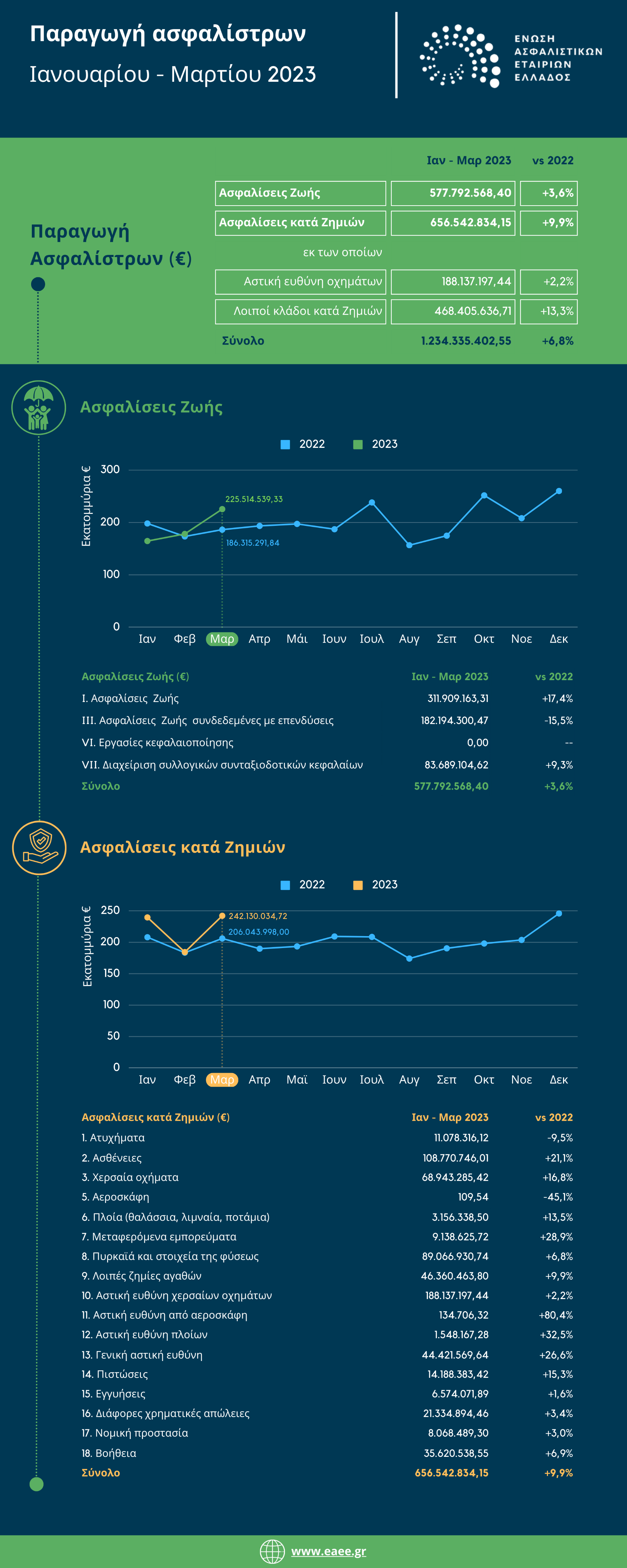 ΕΑΕΕ: Αύξηση 6,8% στην παραγωγή ασφαλίστρων α' τριμήνου