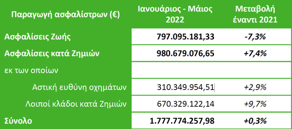ΕΑΕΕ: +7,4% οι Ασφαλίσεις κατά Ζημιών το 5μηνο 2022